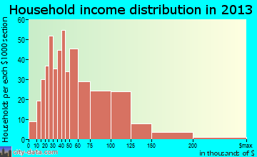 Centerton household income distribution