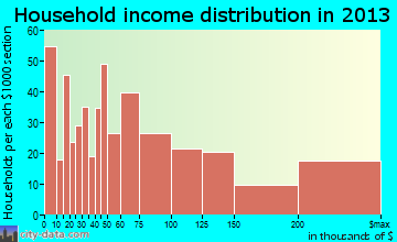 Great Neck household income distribution