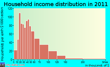 Greece household income distribution