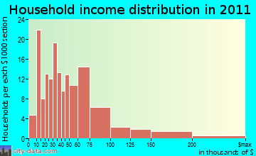 Green Island household income distribution