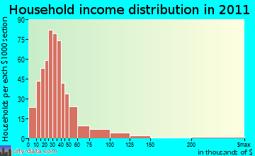 Cherokee Village household income distribution