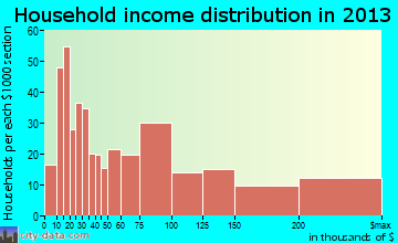 Greenlawn household income distribution