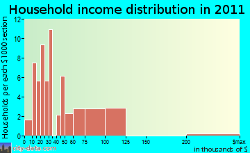 Greenville household income distribution