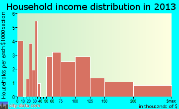 Greenvale household income distribution