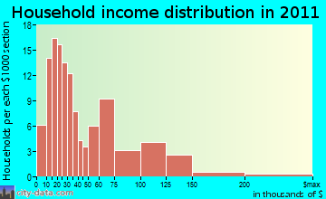 Greenwich household income distribution
