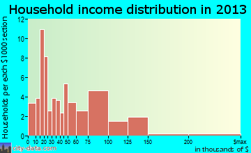 Hagaman household income distribution