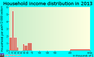 Chester household income distribution