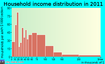 Hamburg household income distribution