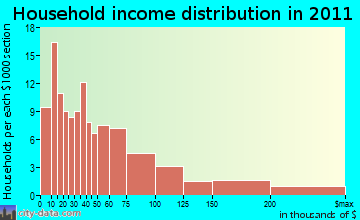 Hamilton household income distribution