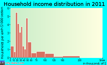 Hammond household income distribution