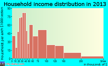Hampton Bays household income distribution