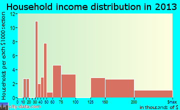 Harbor Isle household income distribution