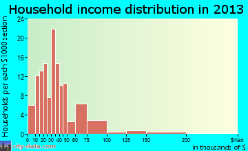 Ardmore household income distribution