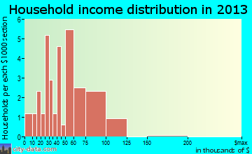 Gaylesville household income distribution
