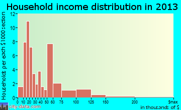 Central City household income distribution