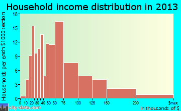 Harriman, NY household income