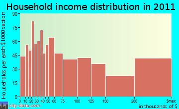 Harrison, NY household income