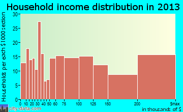Hastings-on-Hudson household income distribution