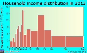 Hawthorne household income distribution