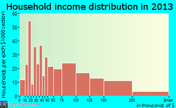 Heritage Hills household income distribution