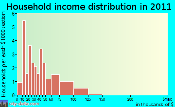 Hermon household income distribution
