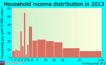 Hewlett household income distribution