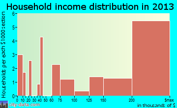 Hewlett Bay Park household income distribution