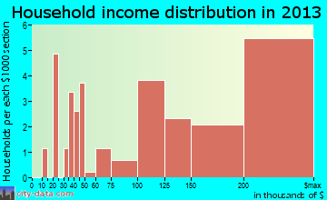 Hewlett Harbor household income distribution