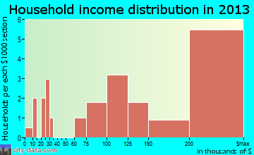 Hewlett Neck, NY household income