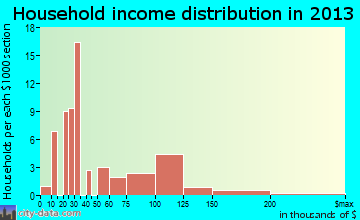 High Falls household income distribution