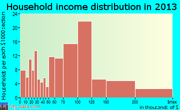 Hillcrest household income distribution