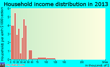 Chidester household income distribution