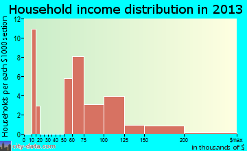 Hillside Lake household income distribution
