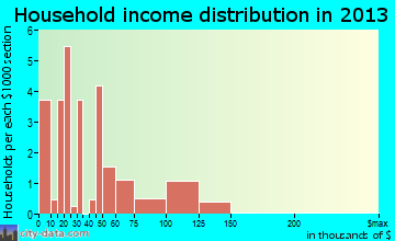 Hobart household income distribution