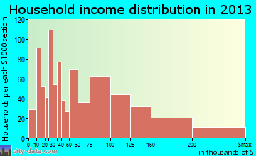 Holtsville household income distribution
