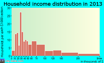 Honeoye Falls household income distribution