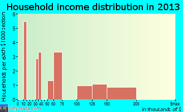Hopewell Junction household income distribution