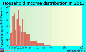 Hornell household income distribution