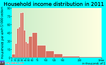 Horseheads household income distribution