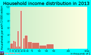 Houghton household income distribution