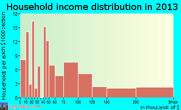 Horseheads North household income distribution