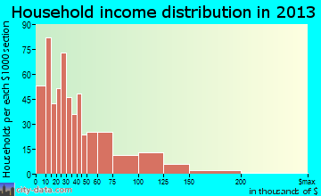 Hudson household income distribution