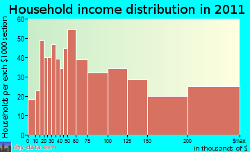Huntington household income distribution