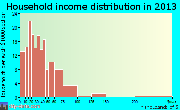 Clinton, AR household income