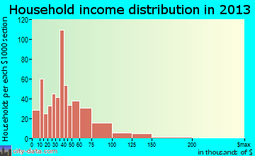 Ilion household income distribution