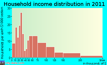 Hurley, NY household income