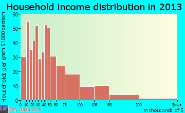 Inwood household income distribution