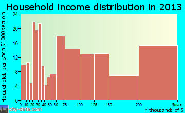 Irvington household income distribution