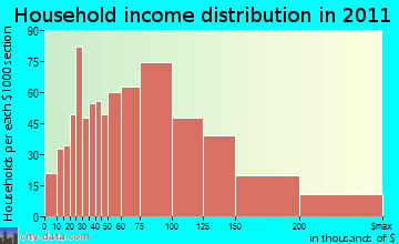 Islip household income distribution