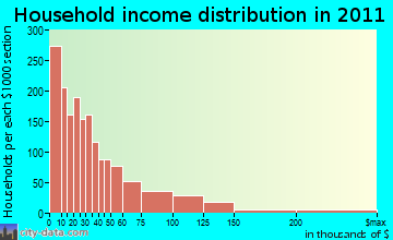 Ithaca household income distribution